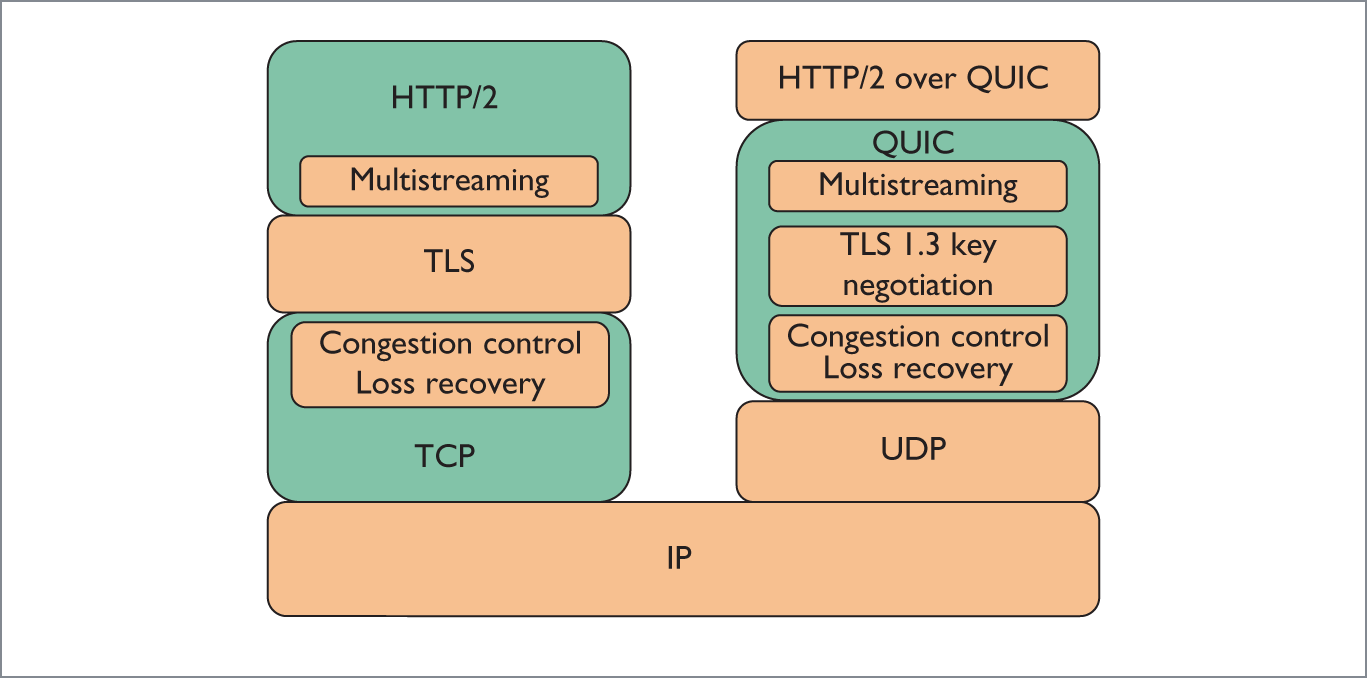 Quic. TCP udp quic отличия. Transport layer Security.