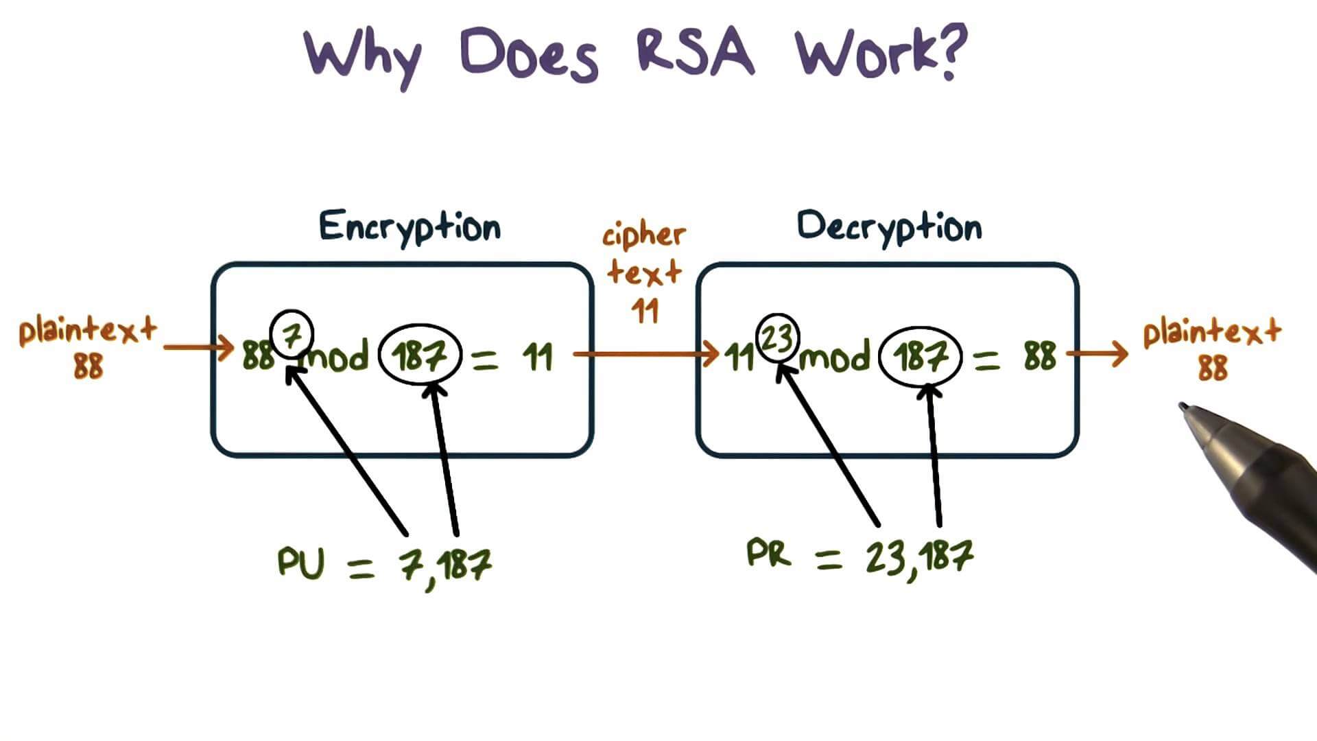 Блок схема rsa