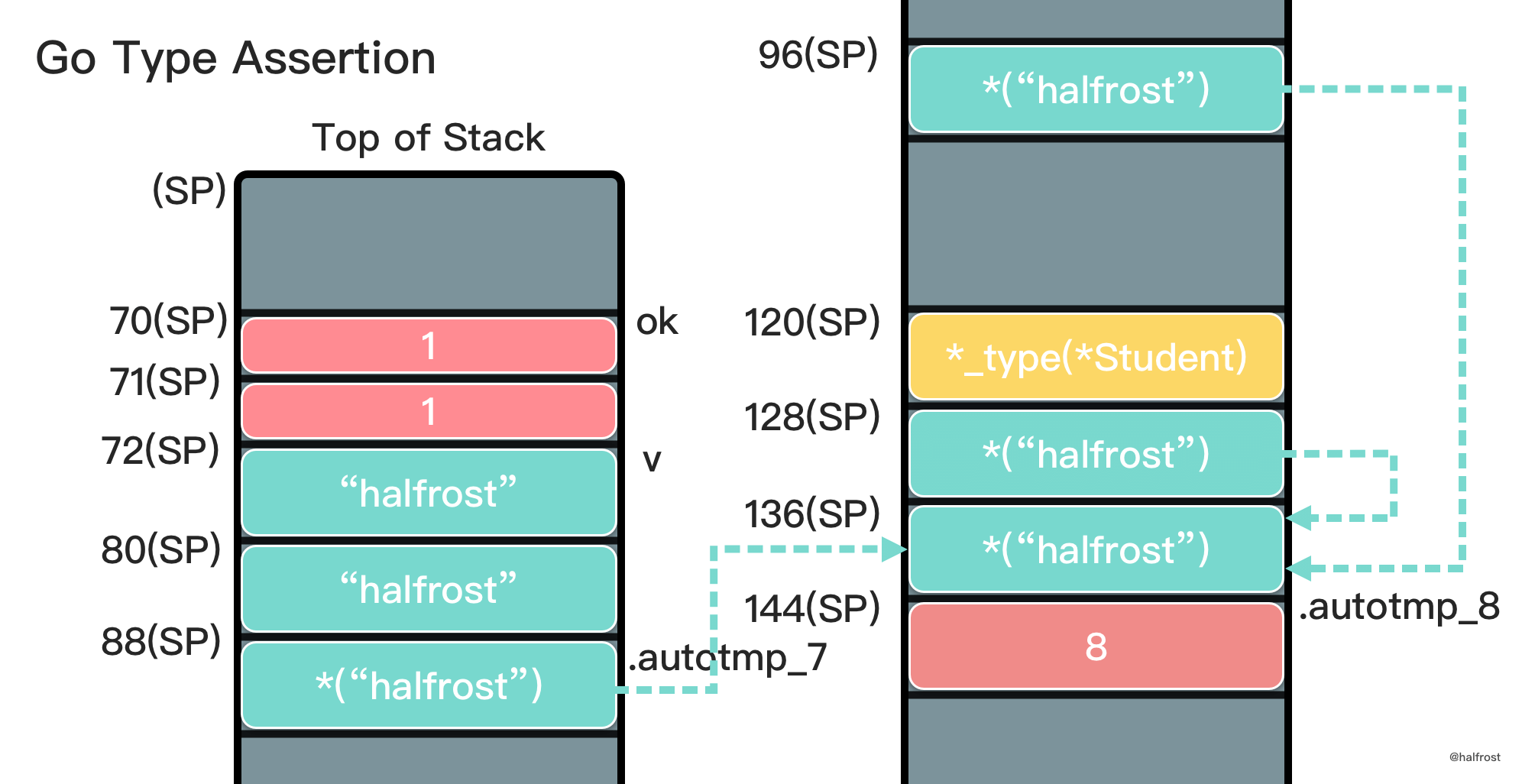 深入研究 Go interface 底层实现