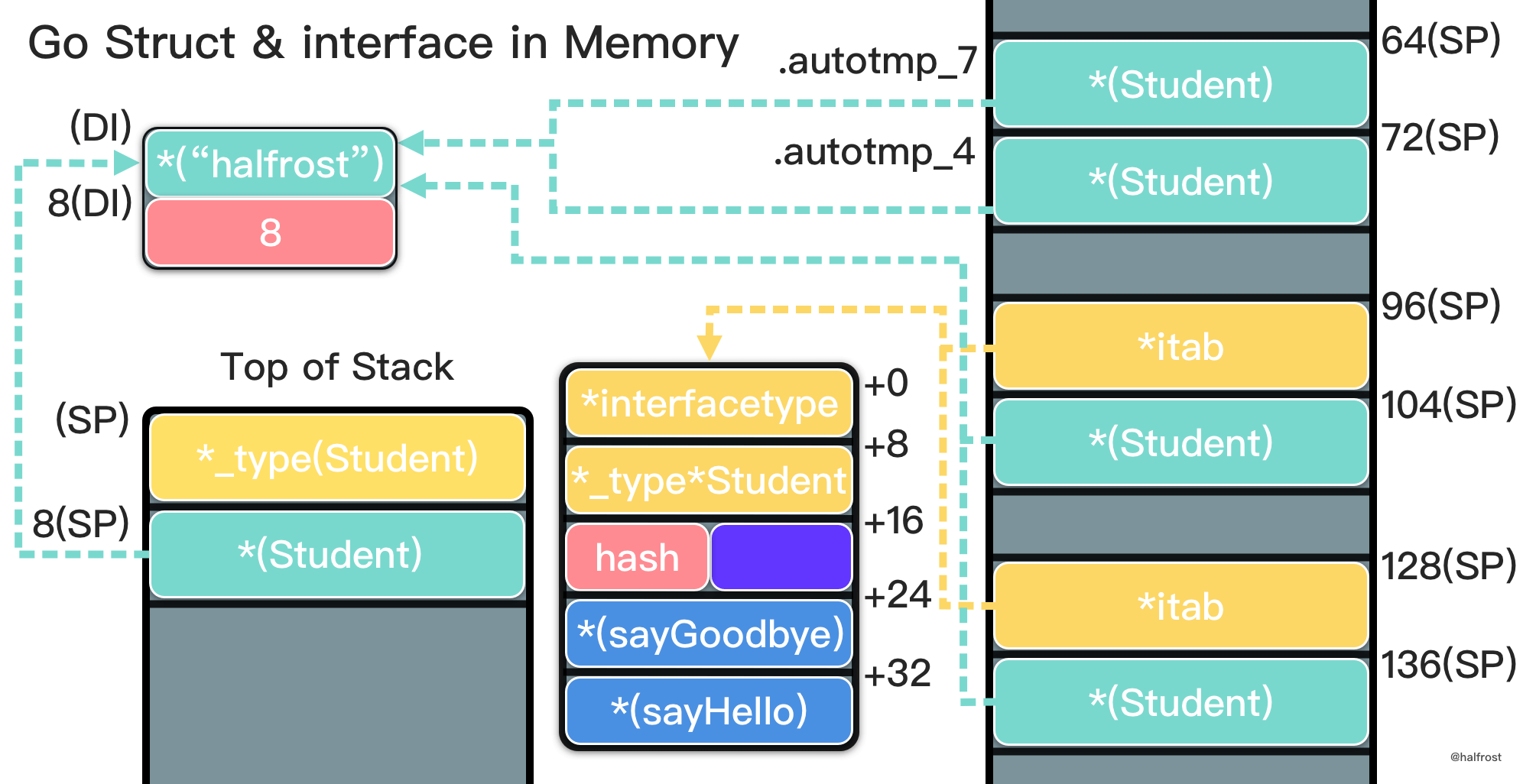 深入研究 Go interface 底层实现