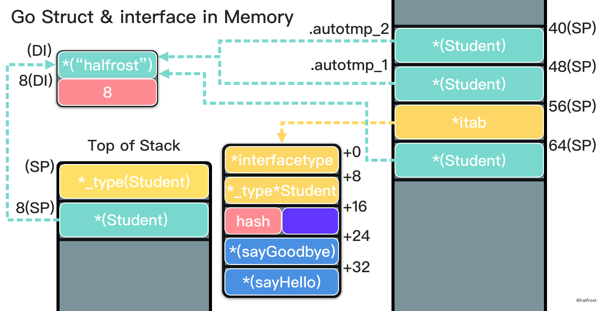 深入研究 Go interface 底层实现