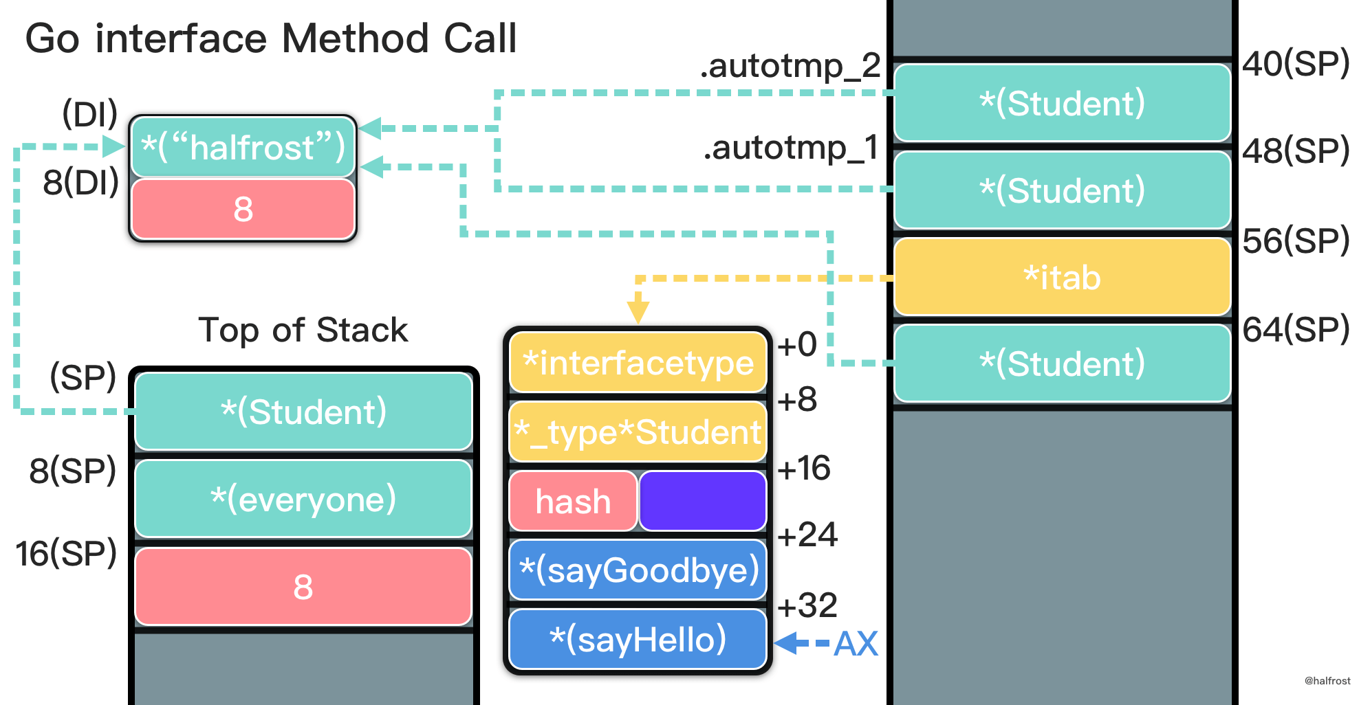 深入研究 Go interface 底层实现