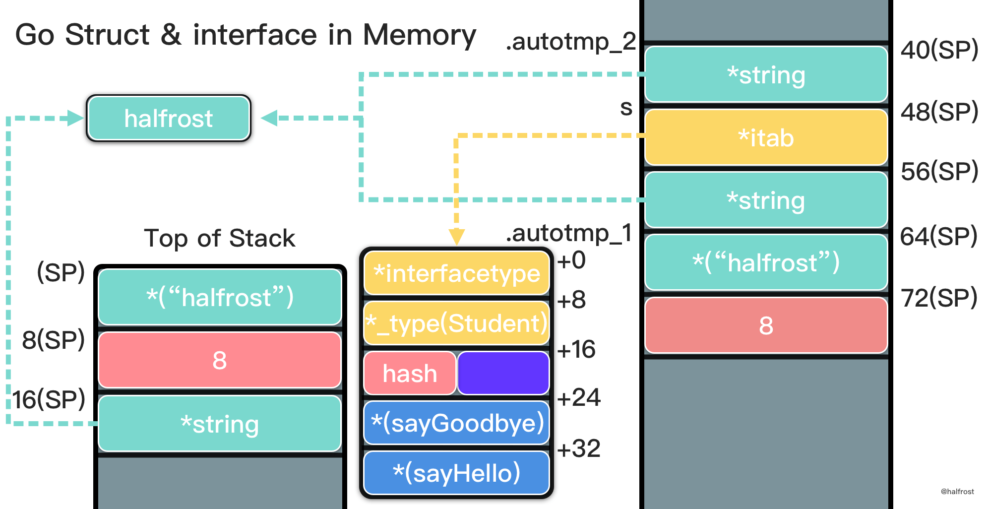 深入研究 Go interface 底层实现