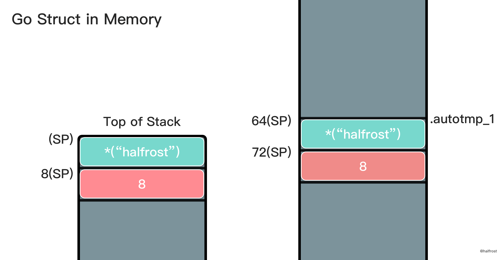 深入研究 Go interface 底层实现