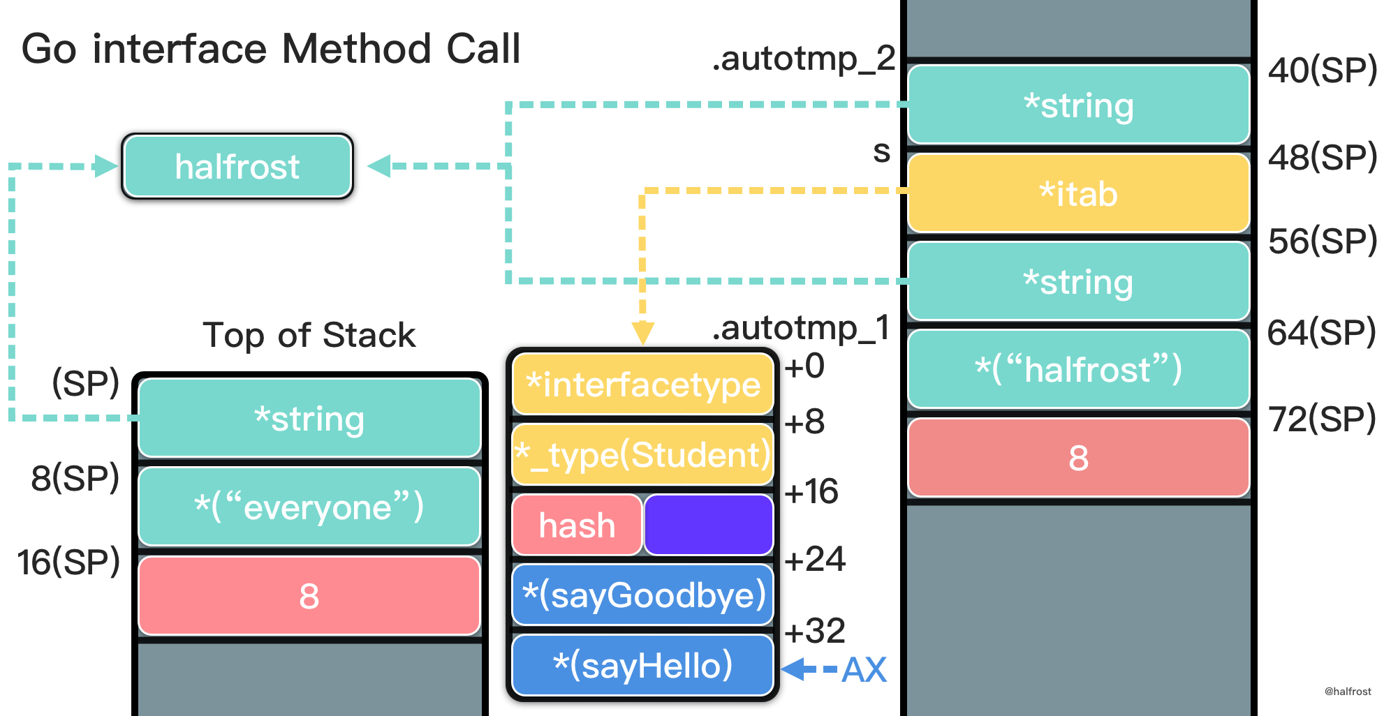 深入研究 Go interface 底层实现