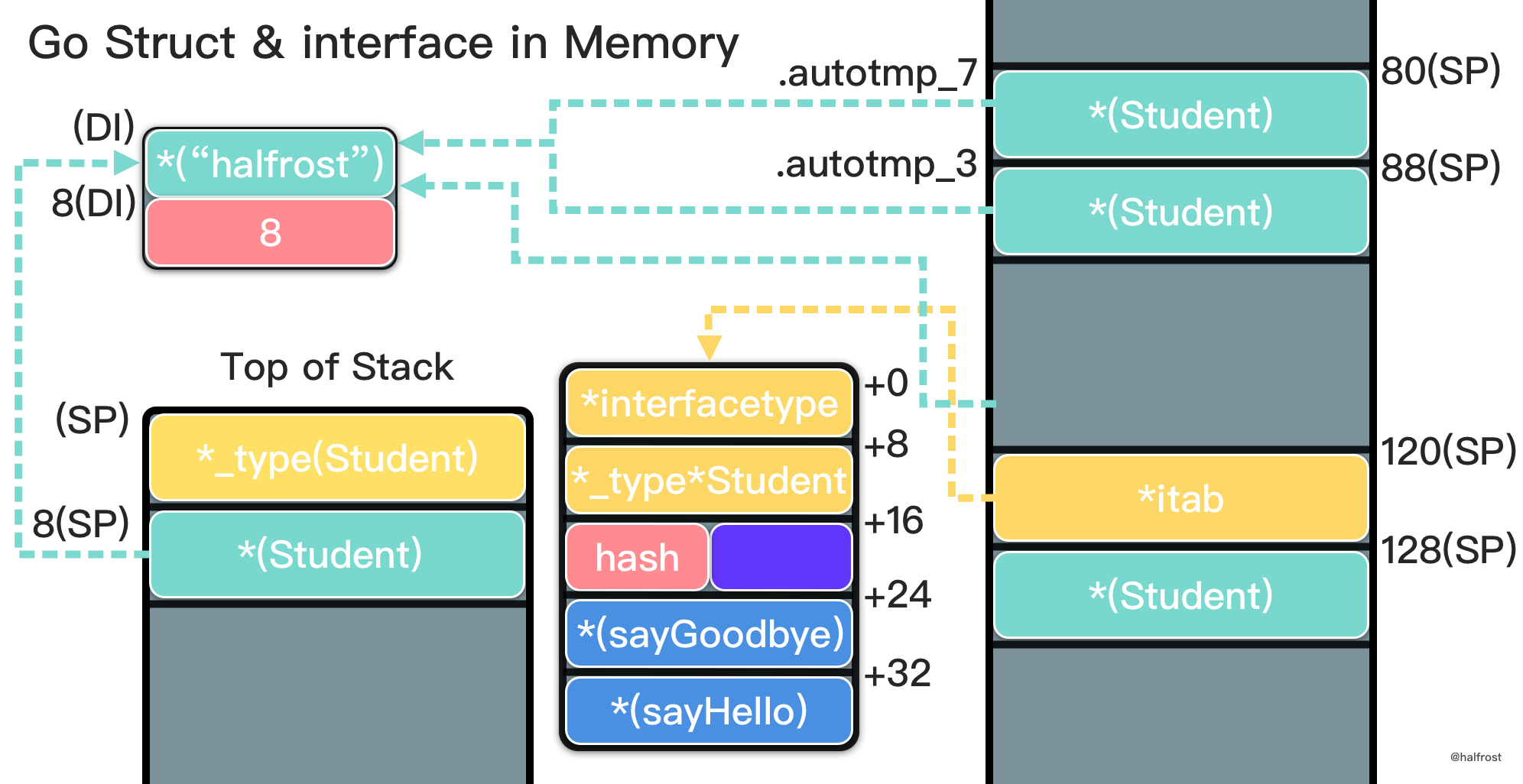 深入研究 Go interface 底层实现