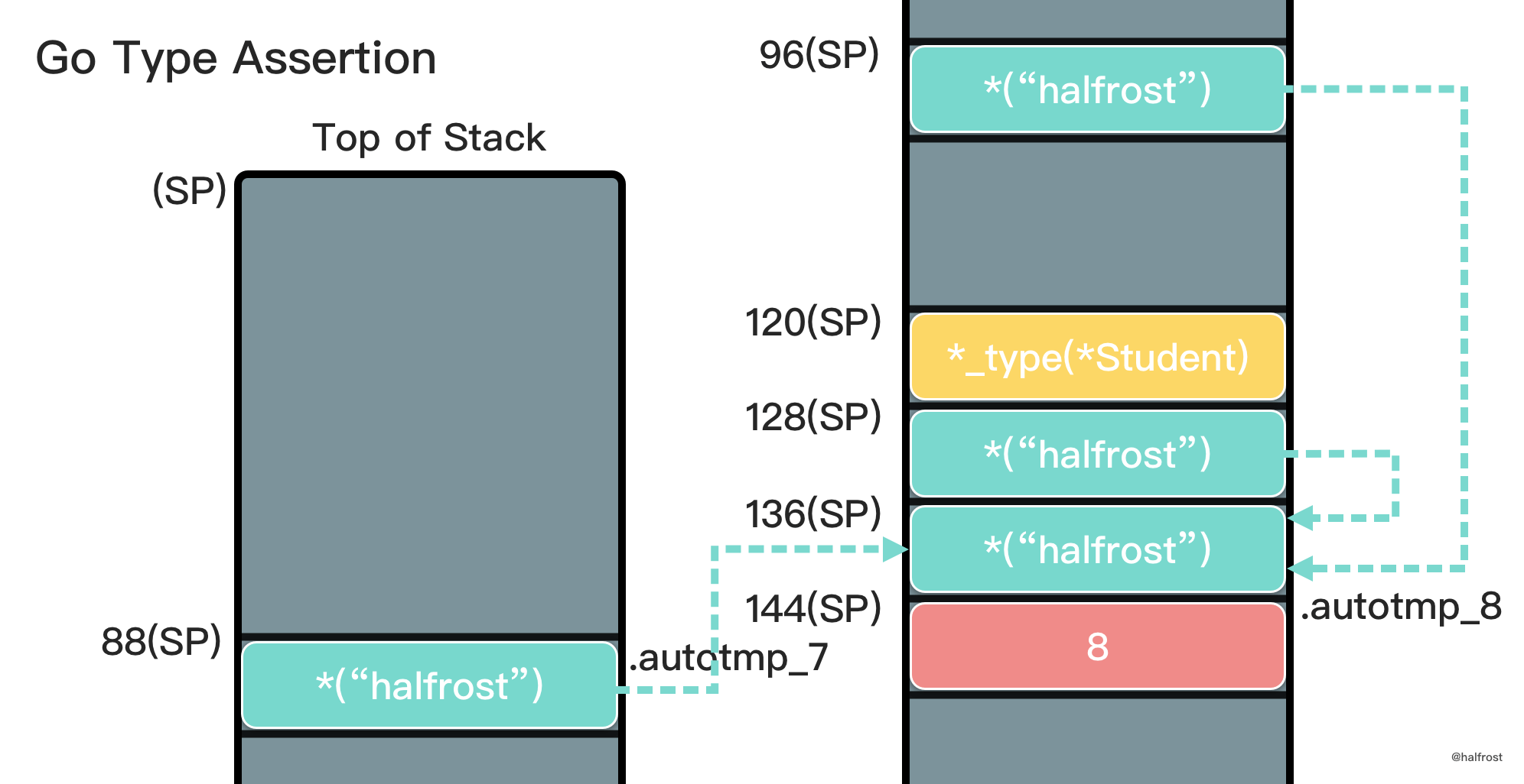 深入研究 Go interface 底层实现