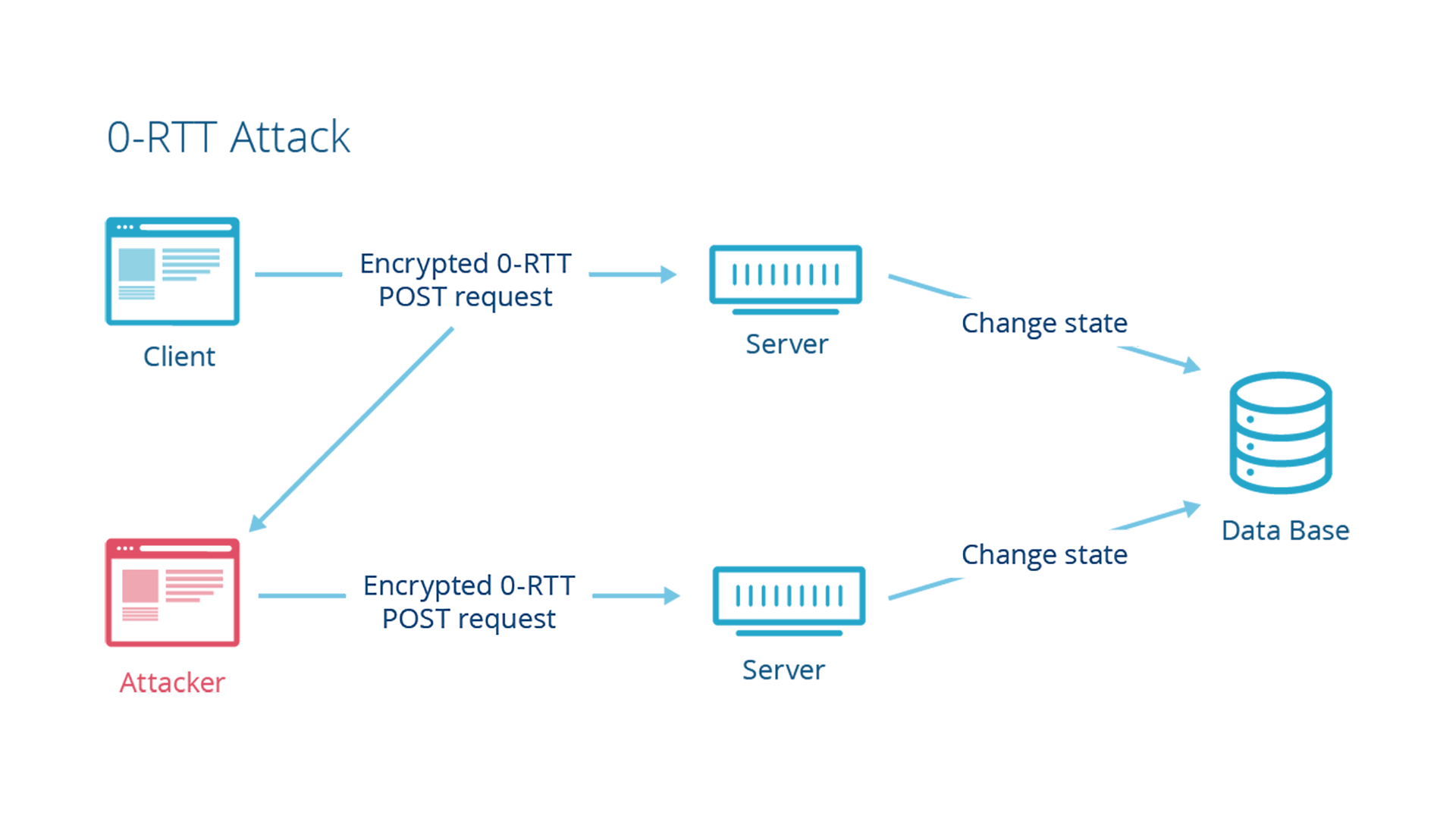 TLS 1.3 0-RTT and Anti-Replay