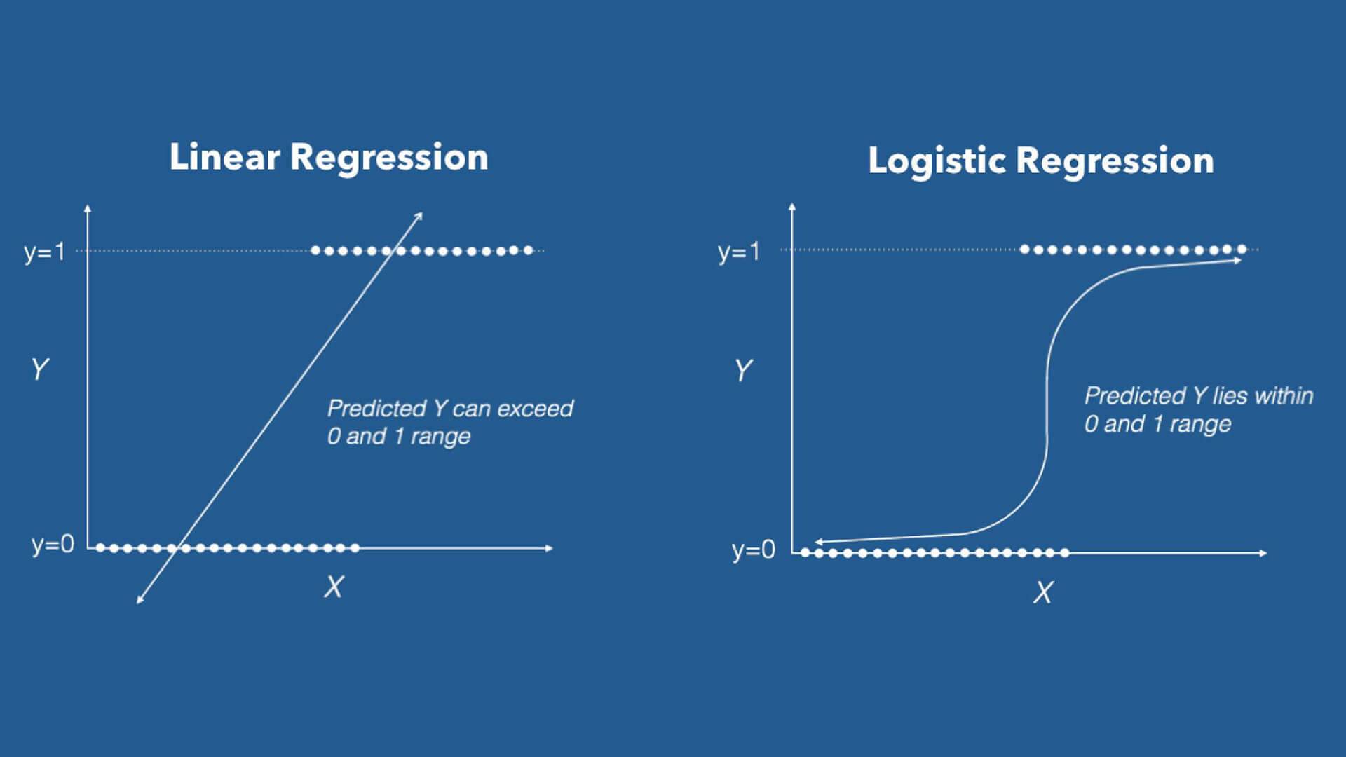 Regression learning